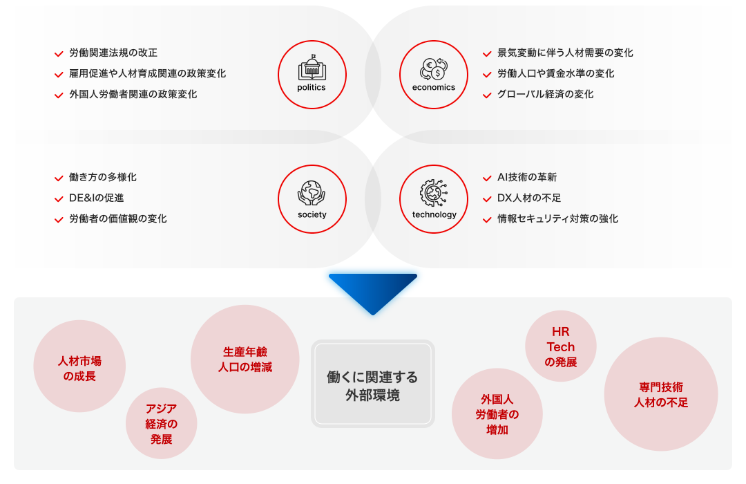 外部環境説明図