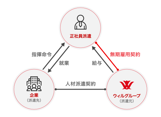 正社員派遣（無期派遣）