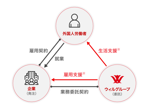 外国人雇用支援