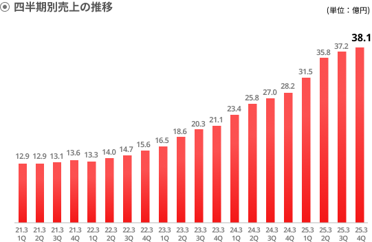 四半期別売上の推移グラフ