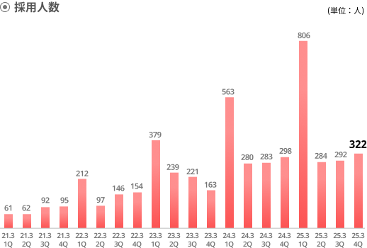 採用人数グラフ