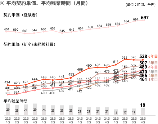 平均契約単価、平均残業時間（月間）グラフ