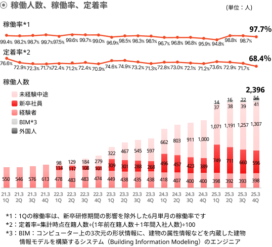 稼働人数、稼働率、定着率グラフ