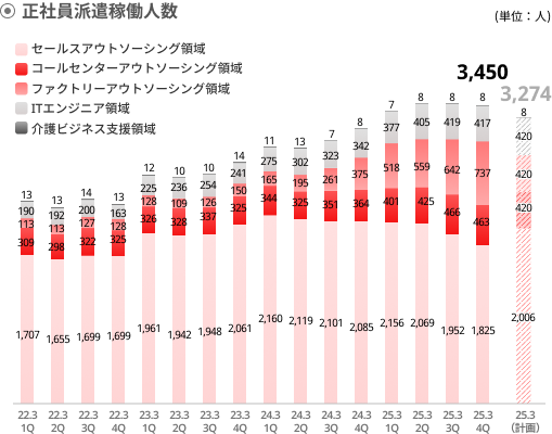 正社員派遣稼働人数グラフ