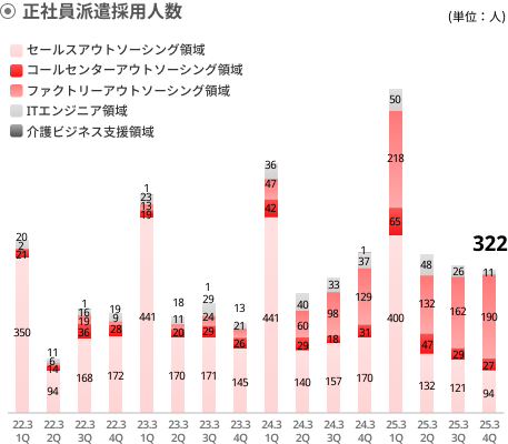 正社員派遣採用人数グラフ