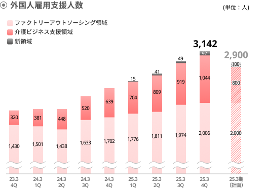 外国人雇用支援人数グラフ