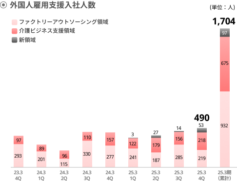外国人雇用支援入社人数