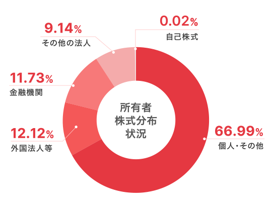 株式分布グラフ