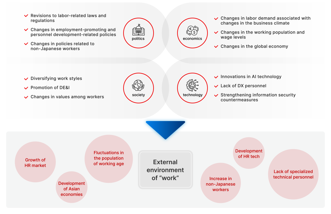 External Environment Explanatory Diagram