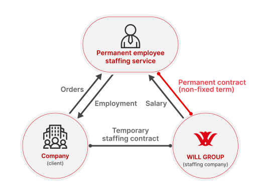 Permanent employee staffing service (non-fixed term)