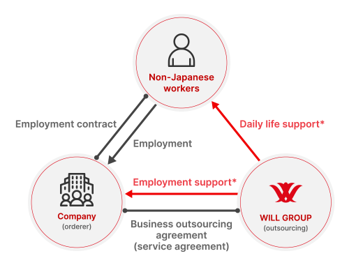 Foreign talent management services