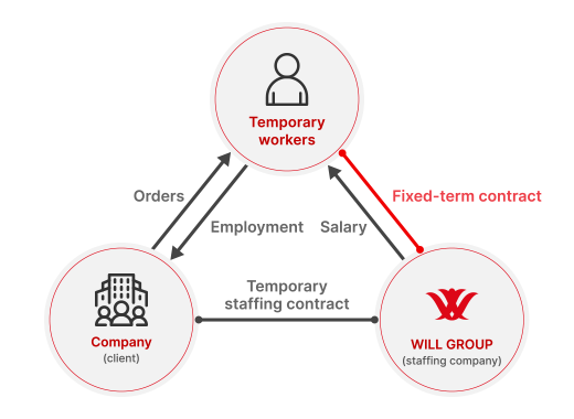 Fixed-term staffing service