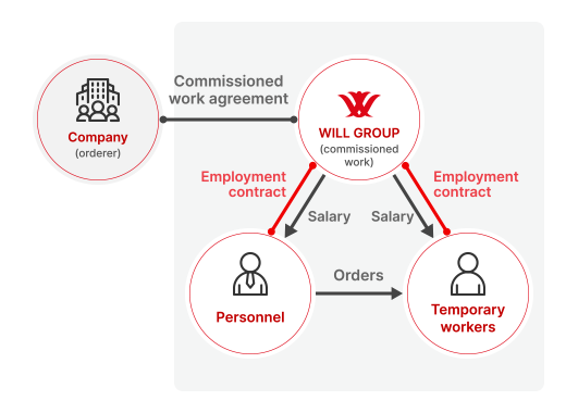 Outsourcing (commissioned work)