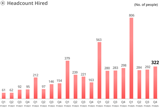 Graph of number of hires