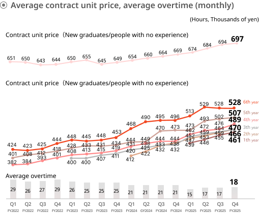 Graph of average contract unit price, average overtime (monthly)
