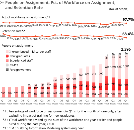 Graph of people on assignment, pct. of workforce on assignment, and retention rate