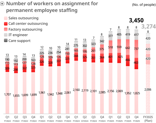 Graph of number of workers on assignment for permanent employee staffing