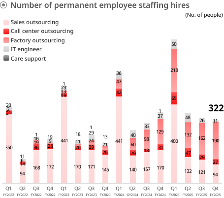 Graph of number of permanent employee staffing hires