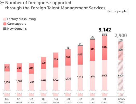 Graph of number of foreigners supported through the Foreign Talent Management Services
