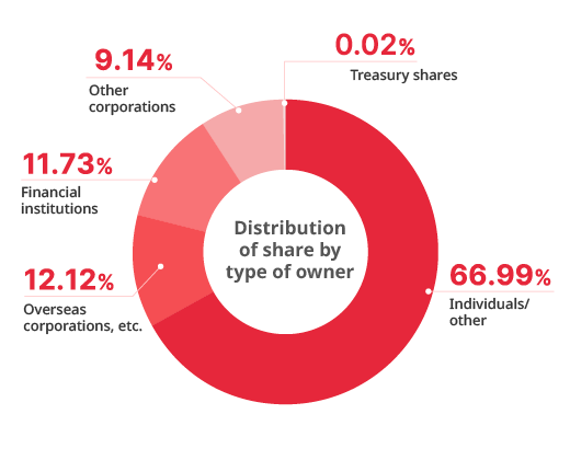 Graph of distribution of shares