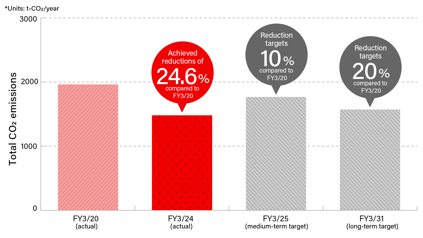 Graph of trends in CO2 emissions