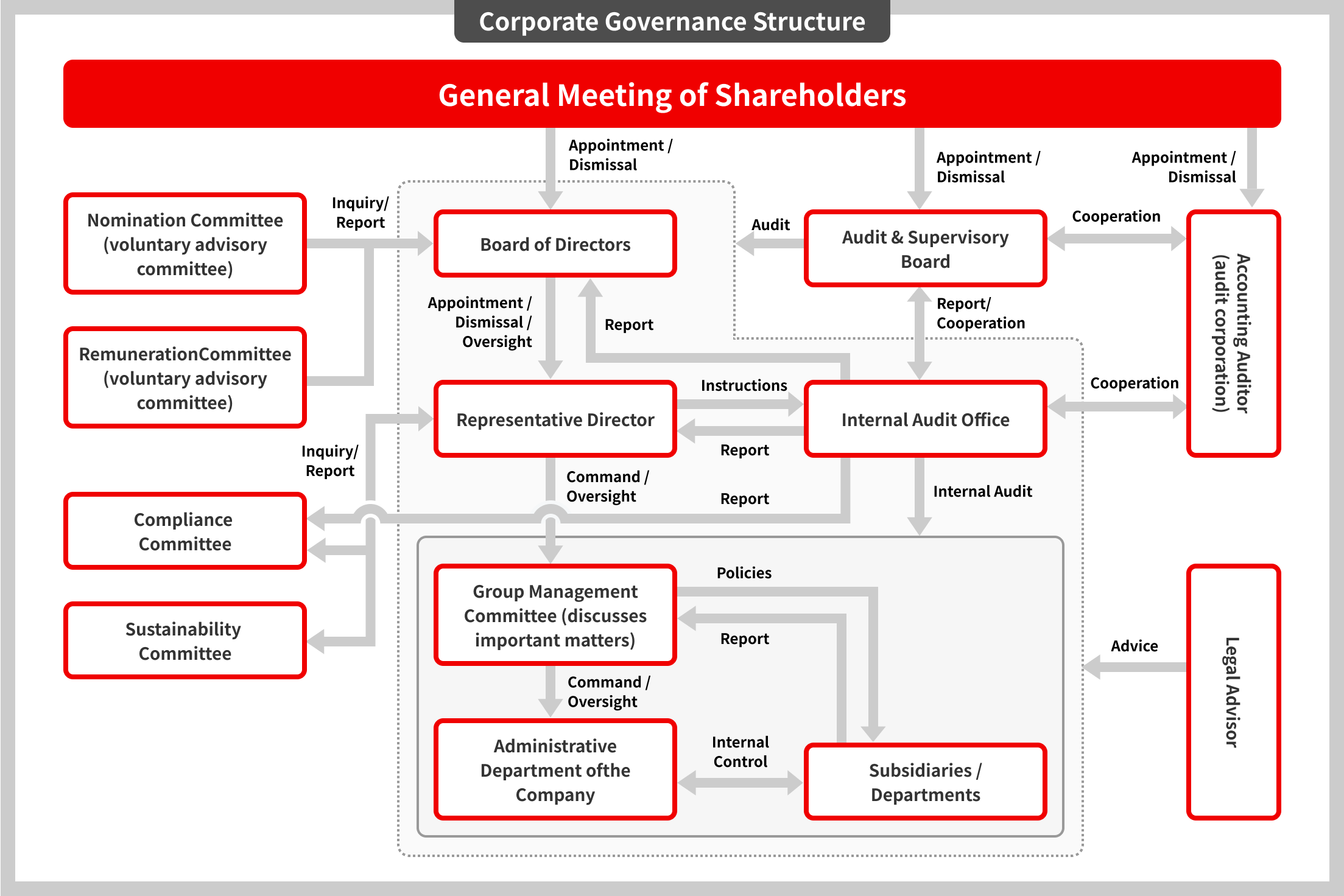 Corporate governance system diagram