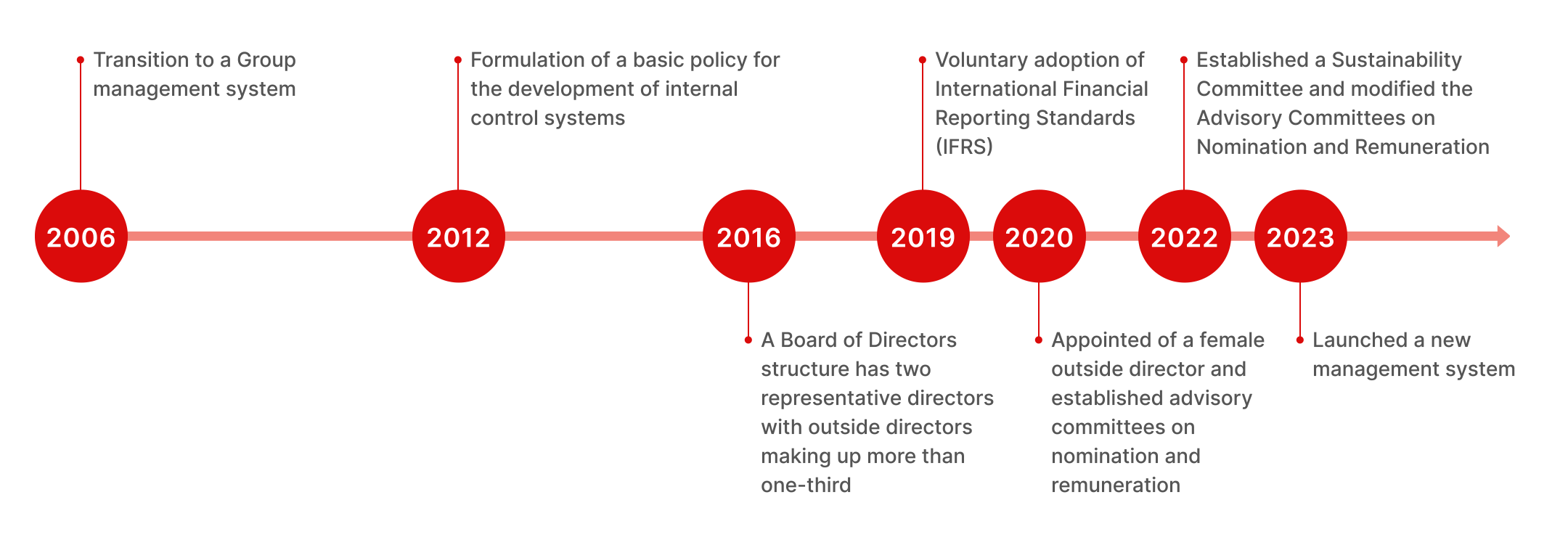 Diagram of the changes in Corporate Governance
