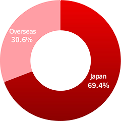 Operating Profit Graph