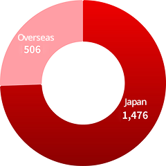 Number of Permanent Employees Graph