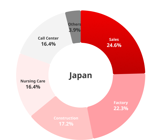 Customer portfolio graph for Japan