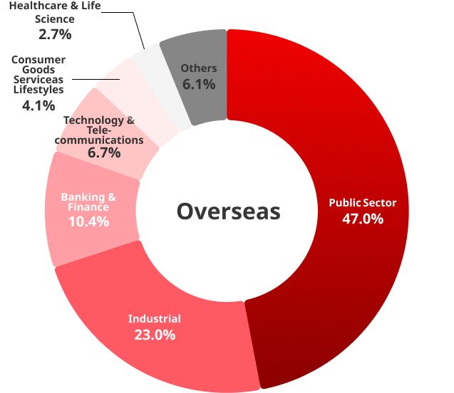 Customer portfolio graph for overseas