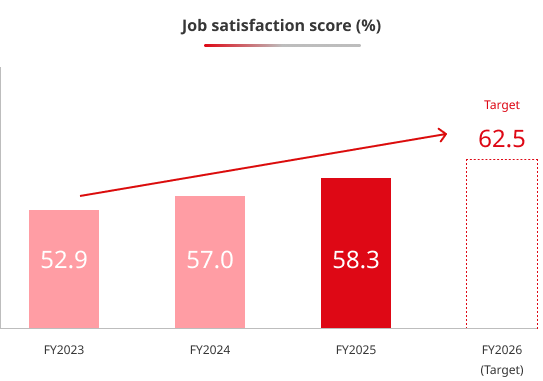 Job Satisfaction Score Graph