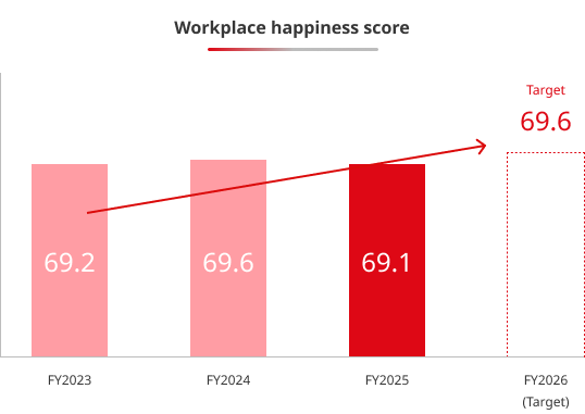 Workplace Happiness Score