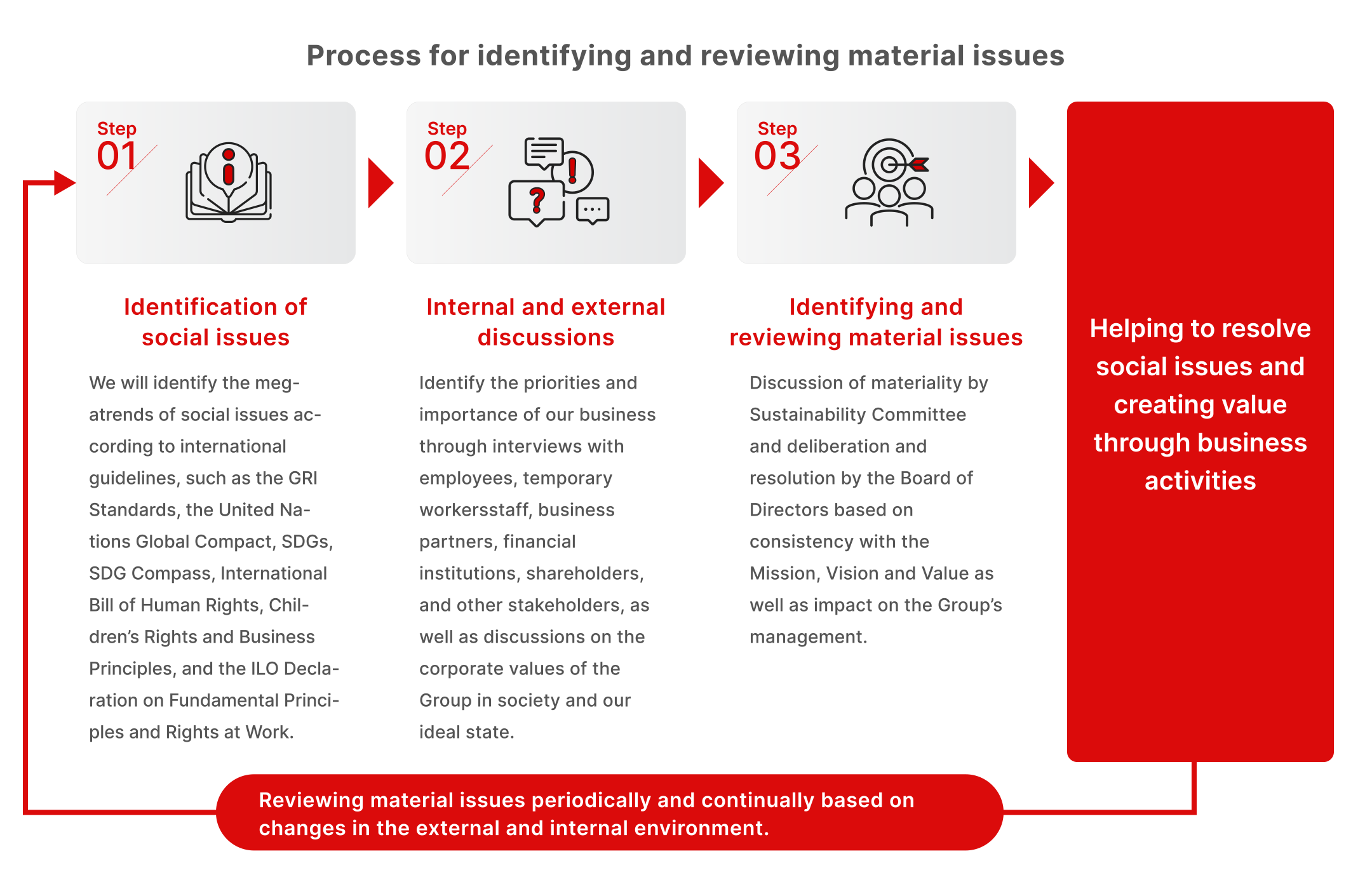 Process for identifying and reviewing material issues