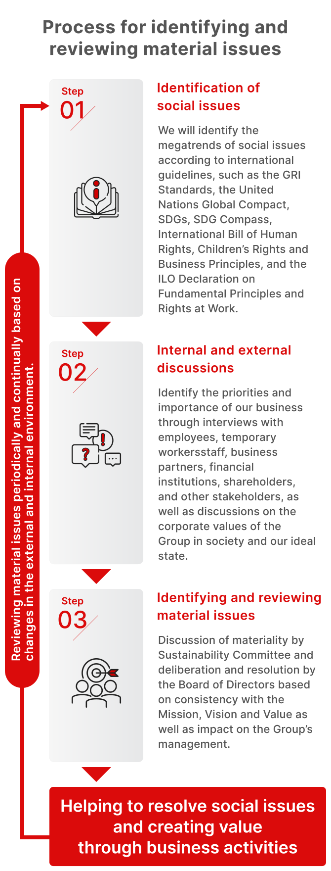 Process for identifying and reviewing material issues