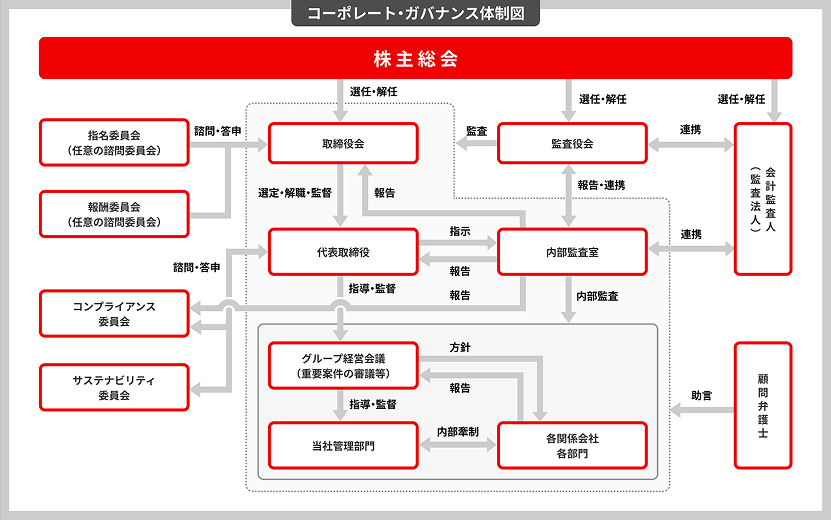 コーポレート・ガバナンス体制図