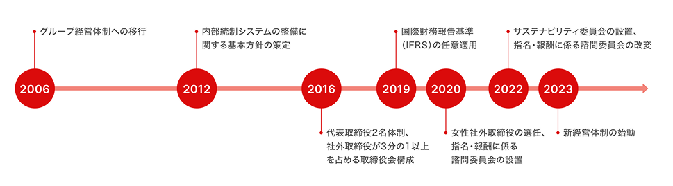 コーポレート・ガバナンスの変遷図