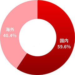 売上収益グラフ