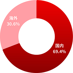 営業利益グラフ