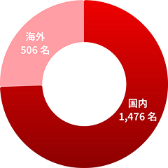 正社員数グラフ