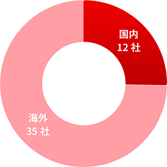 営業利益グラフ