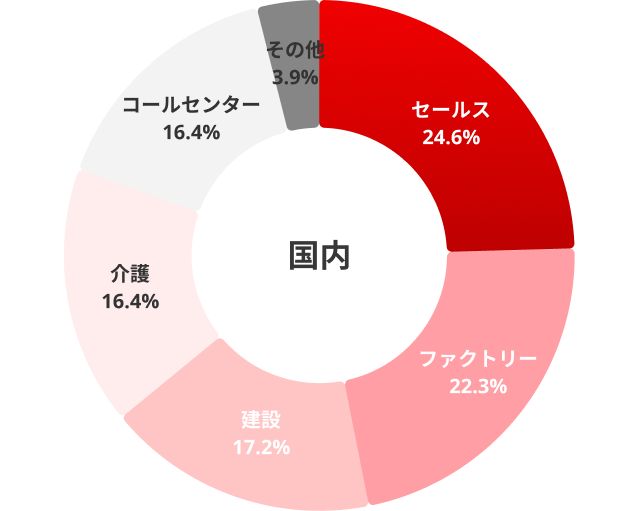 国内顧客属性グラフ
