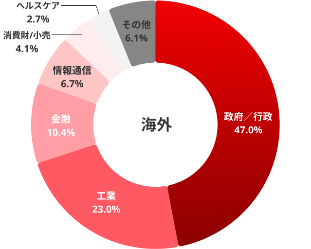 海外顧客属性グラフ