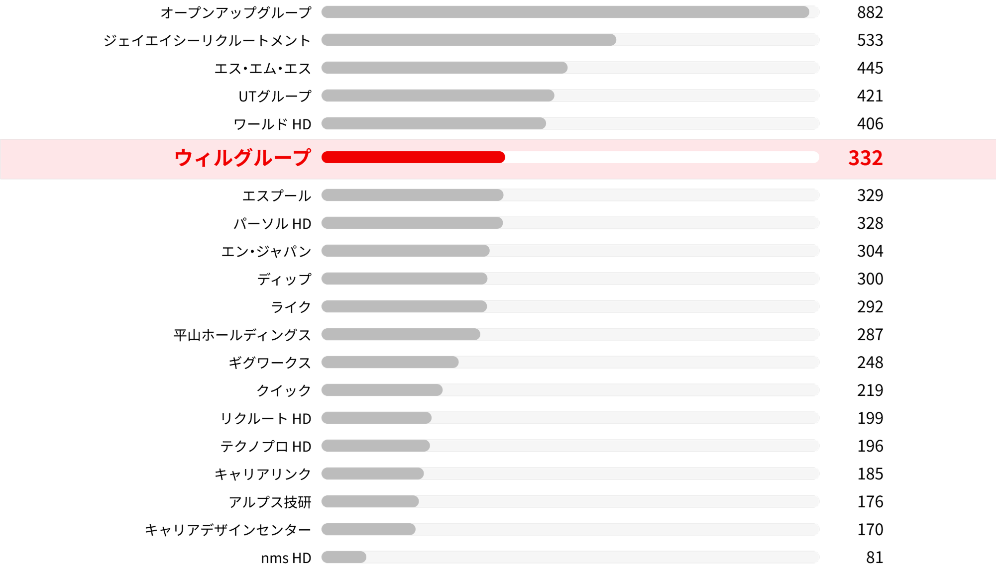 業界内売上成長率グラフ