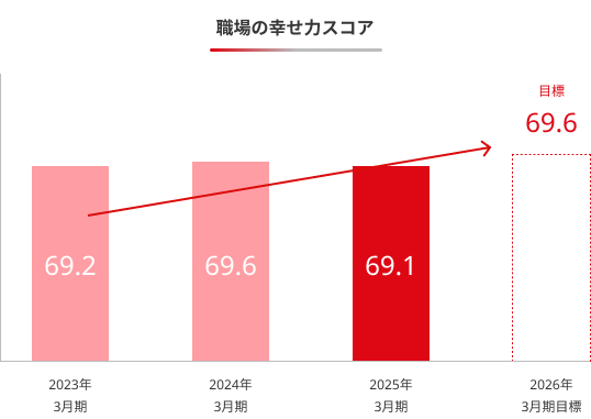 職場の幸せ力スコア