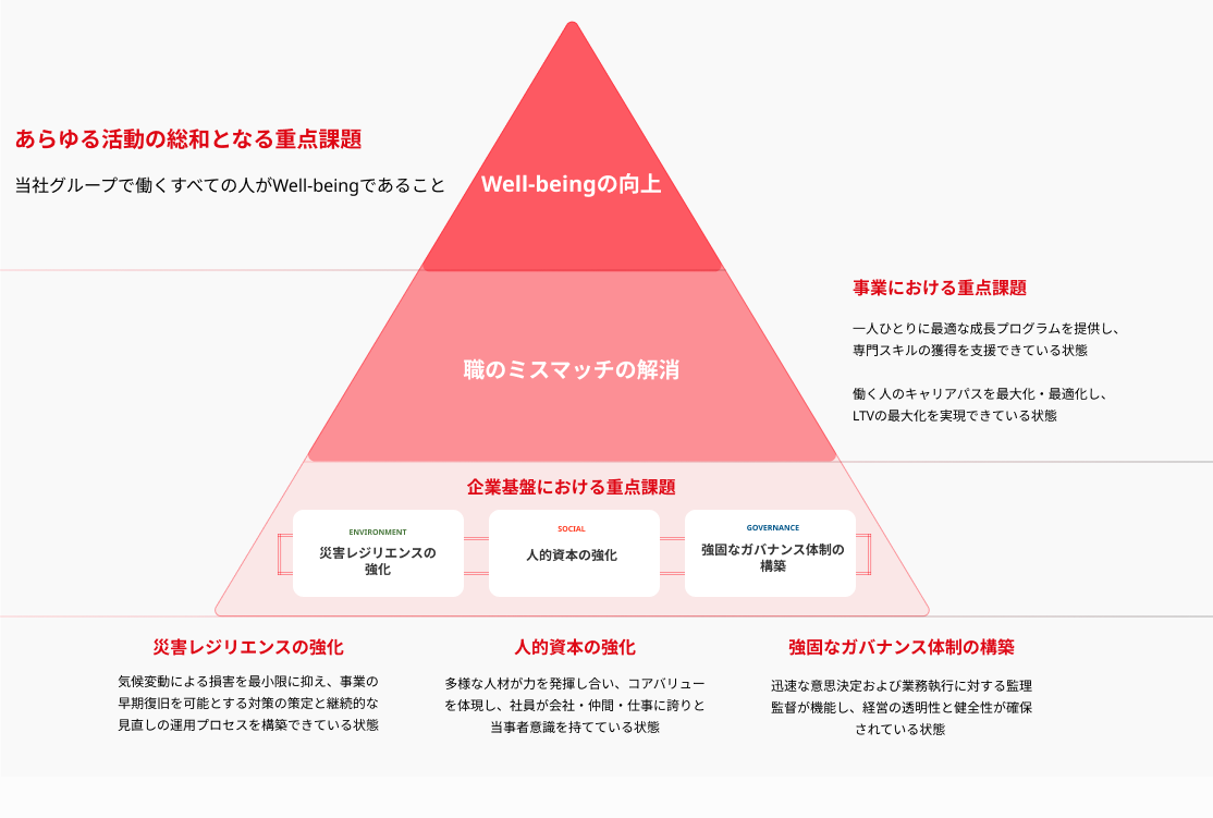 Well-beingの向上図