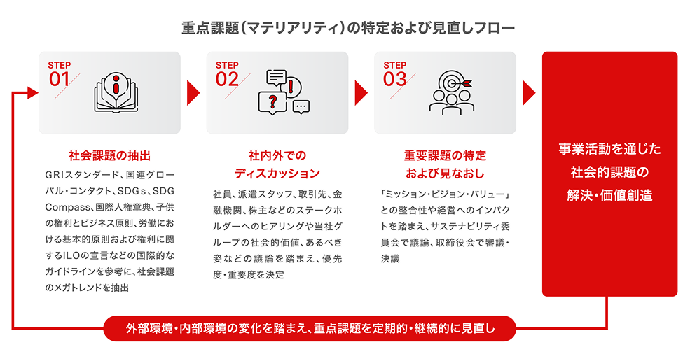 重点課題（マテリアリティ）の特定および見直しフロー