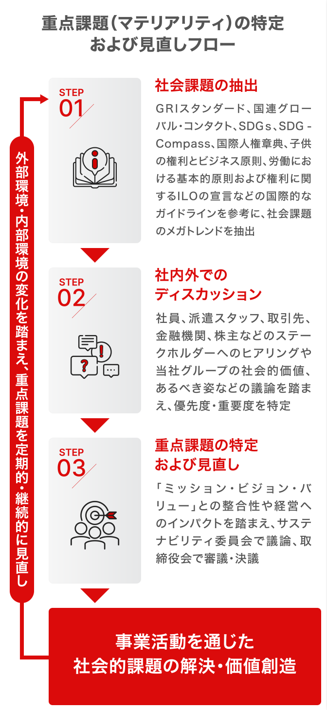 重点課題（マテリアリティ）の特定および見直しフロー