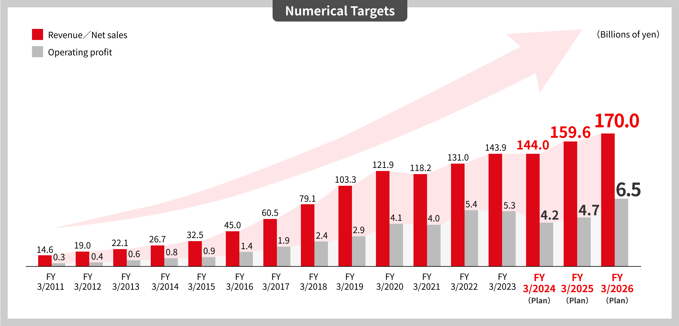 Numerical targets in the Medium-term Plan