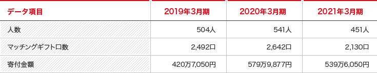 WILLハート会 マッチングギフト制度の実績